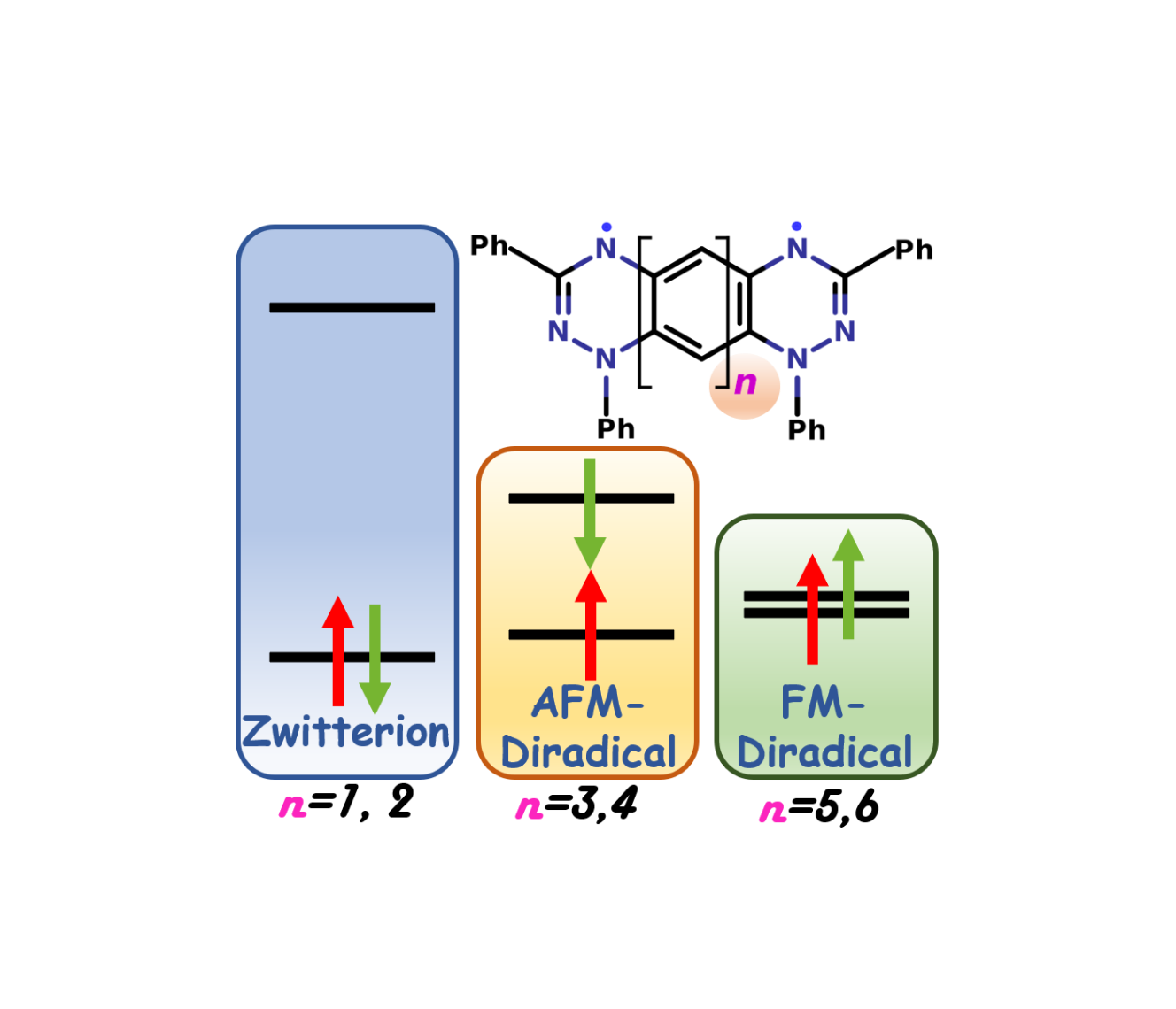 Tuning the Magnetic Properties of Diamagnetic Di-Blatter’s Zwitterion to Antiferro-and Ferromagnetically Coupled Diradicals