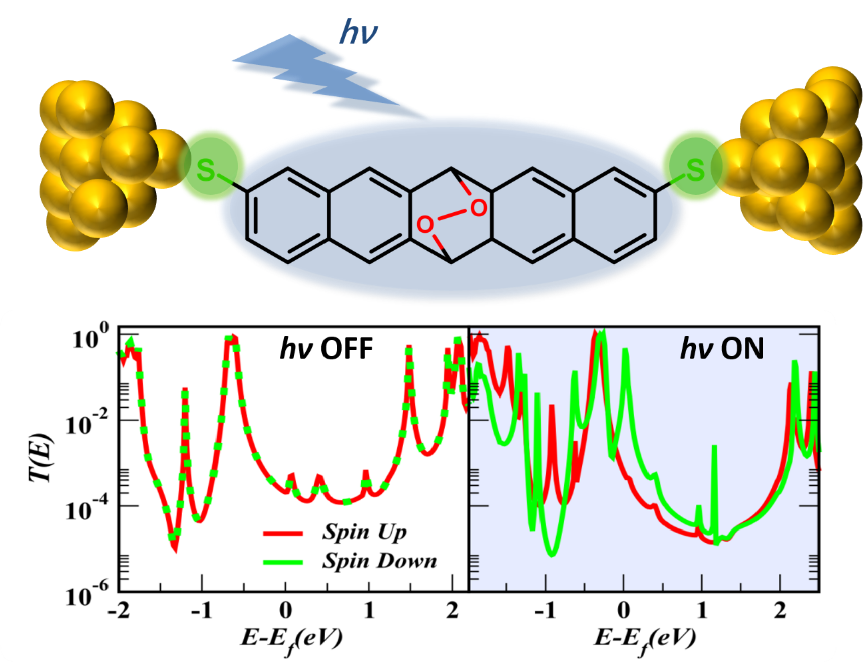 Quantum Interference and Spin Filtering Effects in Photo-responsive Single Molecular Device