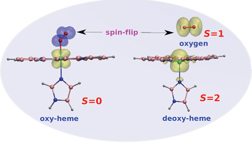 Electronic Structure, Spin-States, and Spin-Crossover Reaction of Heme-Related Fe-Porphyrins: A Theoretical Perspective