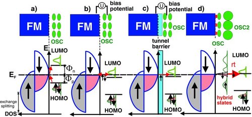 Metal–Organic Hybrid Interface States of A Ferromagnet/Organic Semiconductor Hybrid Junction as Basis For Engineering Spin Injection in Organic Spintronics