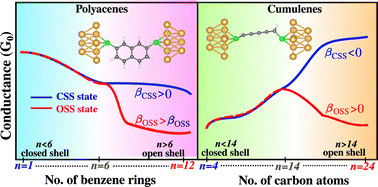 Anti-ohmic nanoconductors: myth, reality and promise