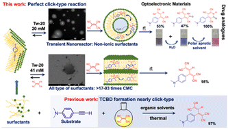 A study of [2 + 2] cycloaddition–retroelectrocyclization in water: observation of substrate-driven transient-nanoreactor-induced new reactivity