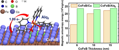 Spinterface-Mediated Magnetic Properties of Nanoscale-Thick Co20Fe60B20/Alq3 Heterostructures for Spintronic Applications