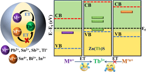 Identification of Cosensitizers for Triggering Terbium Emission Enhancement in Zinc Sulfide Nanoparticles