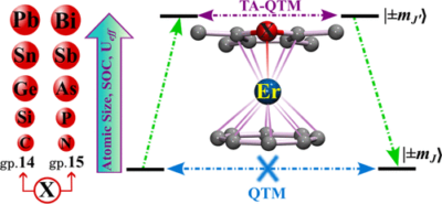 Modulation of the Magnetic Anisotropy via the Ligand Field in Sandwiched Erbium Complexes